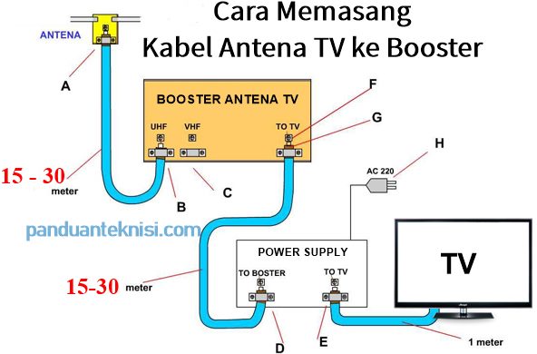 Antena TV Digital – Mampu Tangkap Sinyal Channel VHF dan UHF Dengan Sempurna