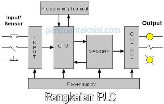 Pengertian Plc, Fungsi Dan Prinsip Kerjanya - Teknisi Awam