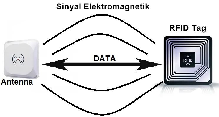 Cara Kerja RFID Reader