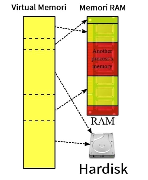 cara kerja ram komputer dan hp