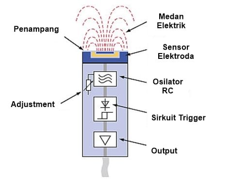 prinsip kerja sensor proximity