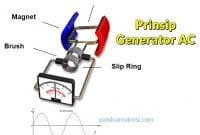 Prinsip-Kerja-Generator-AC Perbedaan Generator AC dan DC