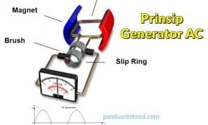 Prinsip-Kerja-Generator-AC Perbedaan Generator AC dan DC