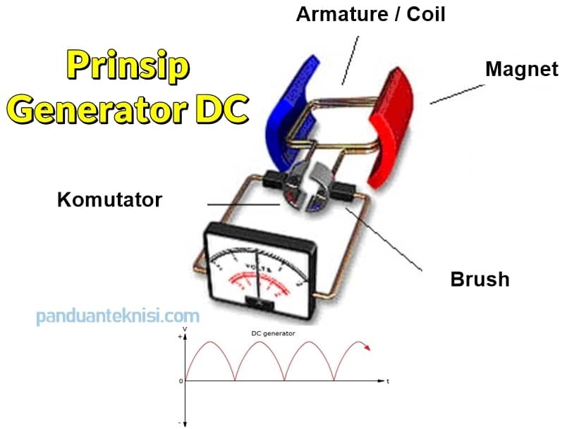 Prinsip Kerja Generator DC