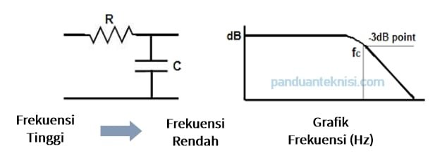 rangkaian low pass filter RC